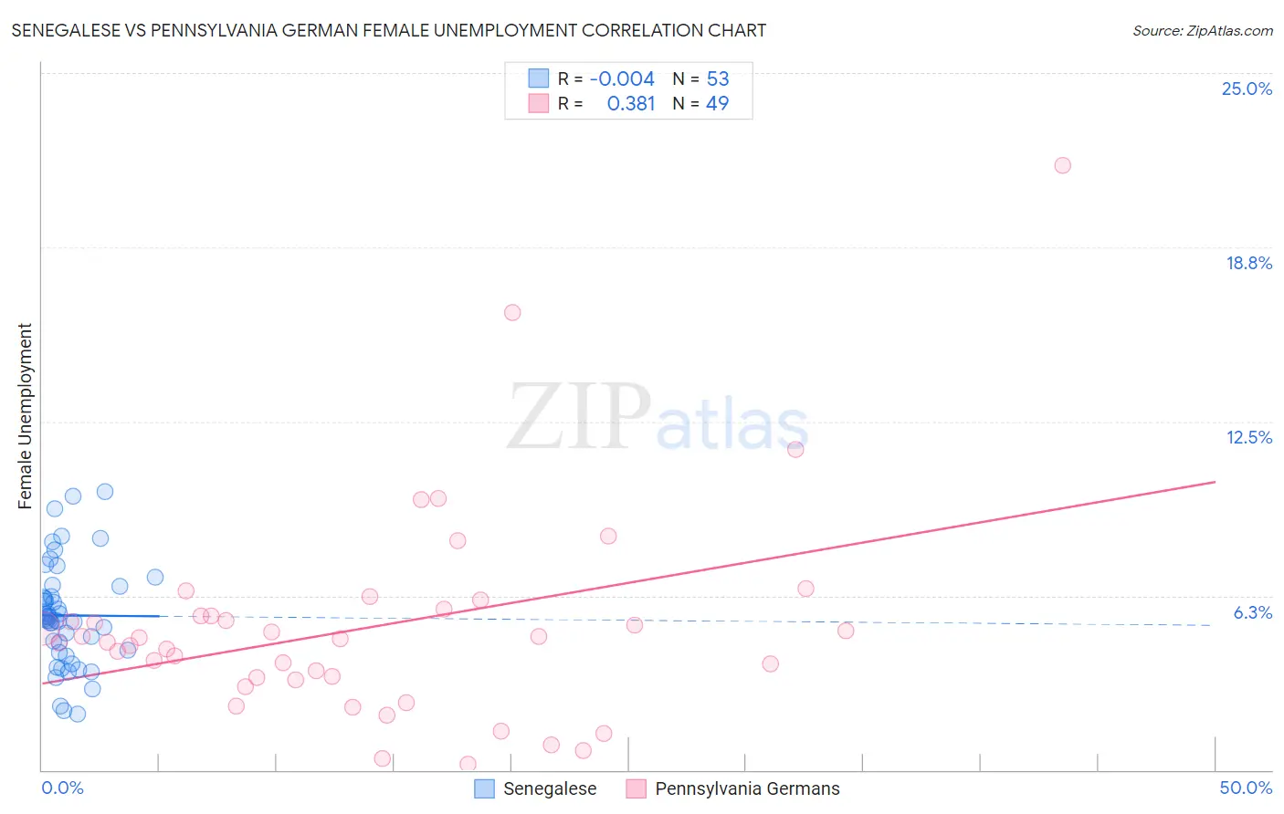 Senegalese vs Pennsylvania German Female Unemployment