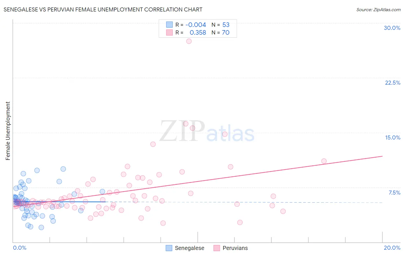 Senegalese vs Peruvian Female Unemployment