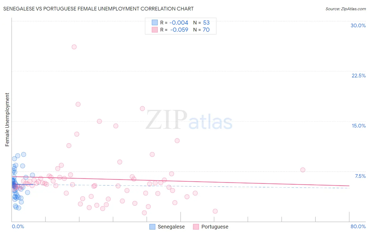 Senegalese vs Portuguese Female Unemployment
