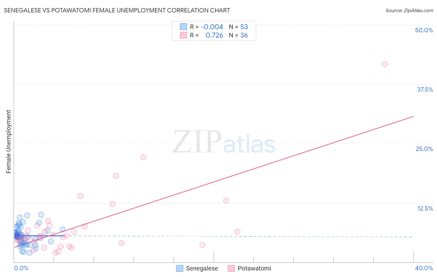 Senegalese vs Potawatomi Female Unemployment