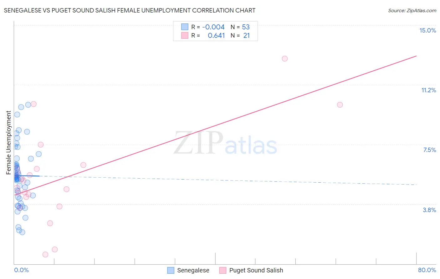 Senegalese vs Puget Sound Salish Female Unemployment