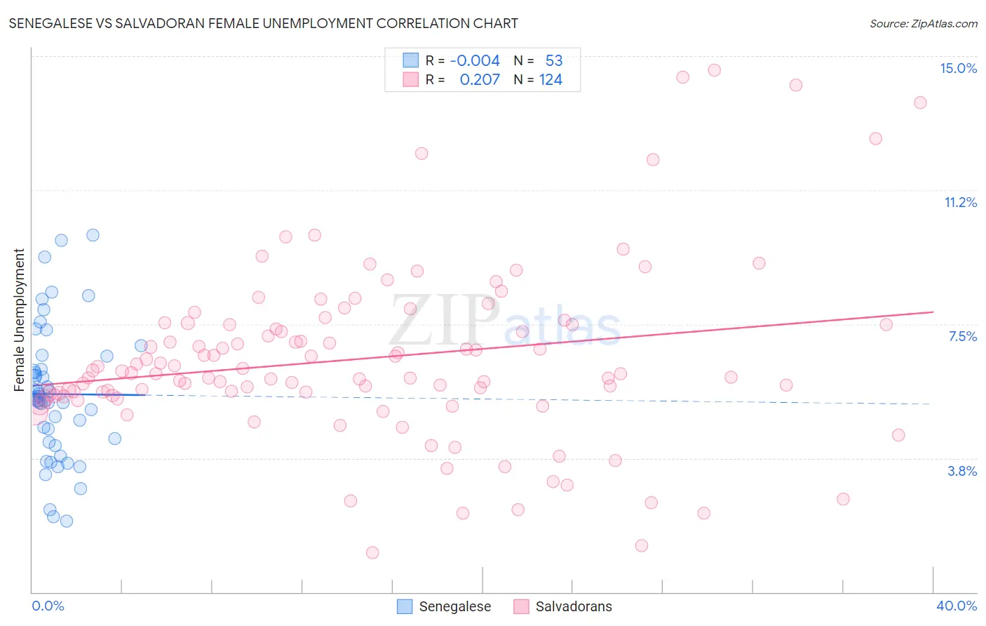 Senegalese vs Salvadoran Female Unemployment