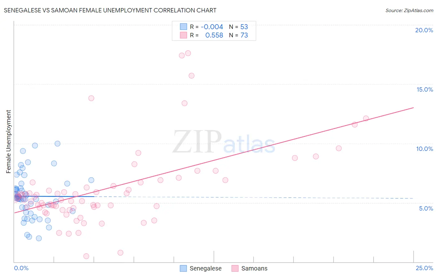Senegalese vs Samoan Female Unemployment