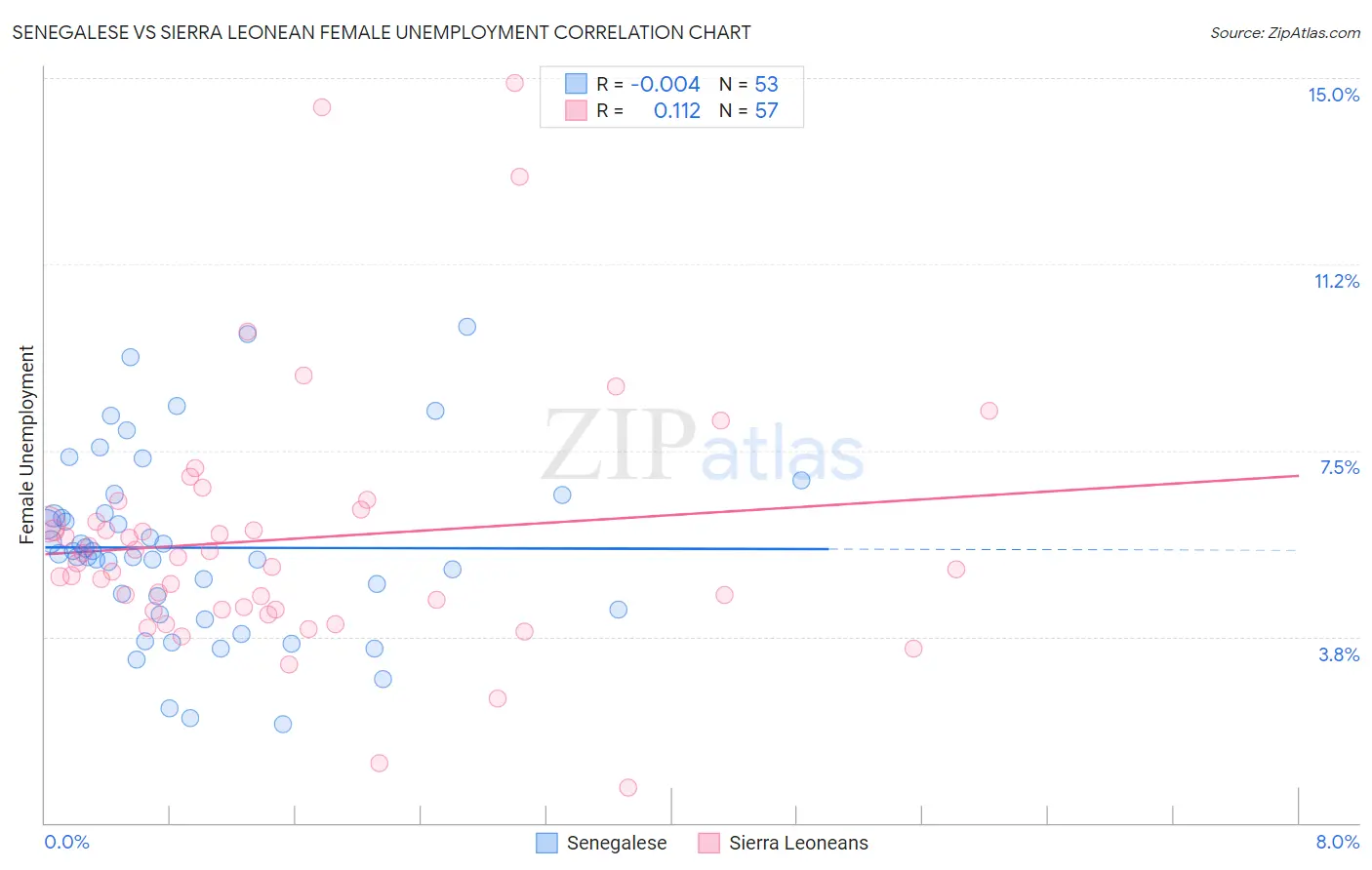 Senegalese vs Sierra Leonean Female Unemployment