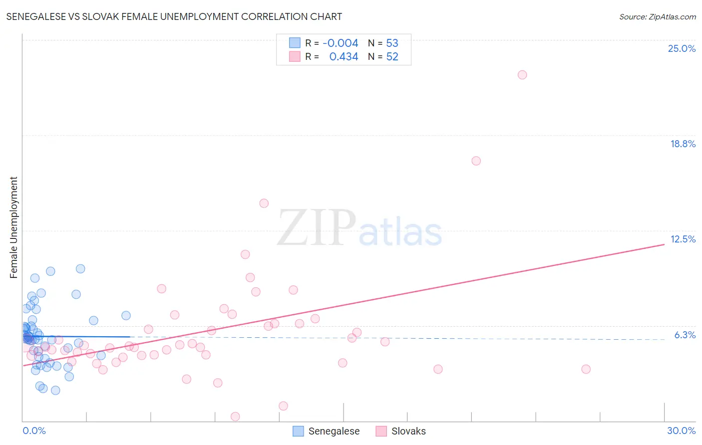 Senegalese vs Slovak Female Unemployment