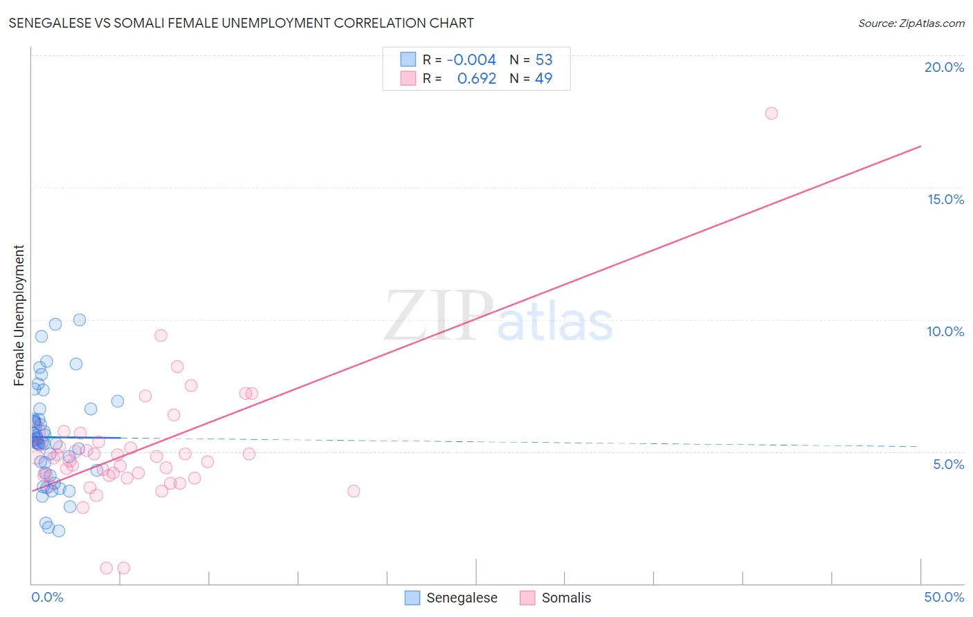 Senegalese vs Somali Female Unemployment