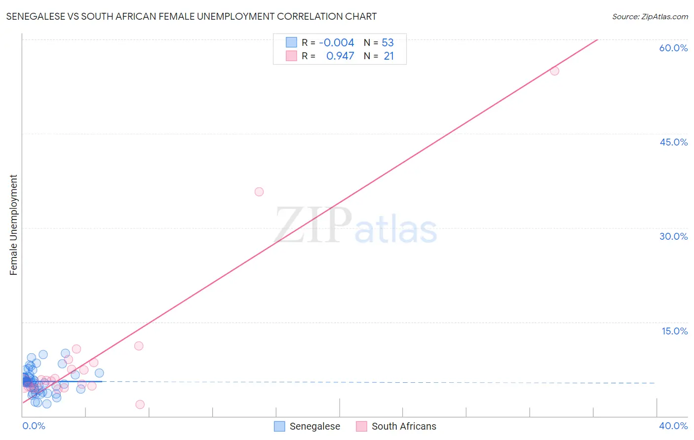 Senegalese vs South African Female Unemployment