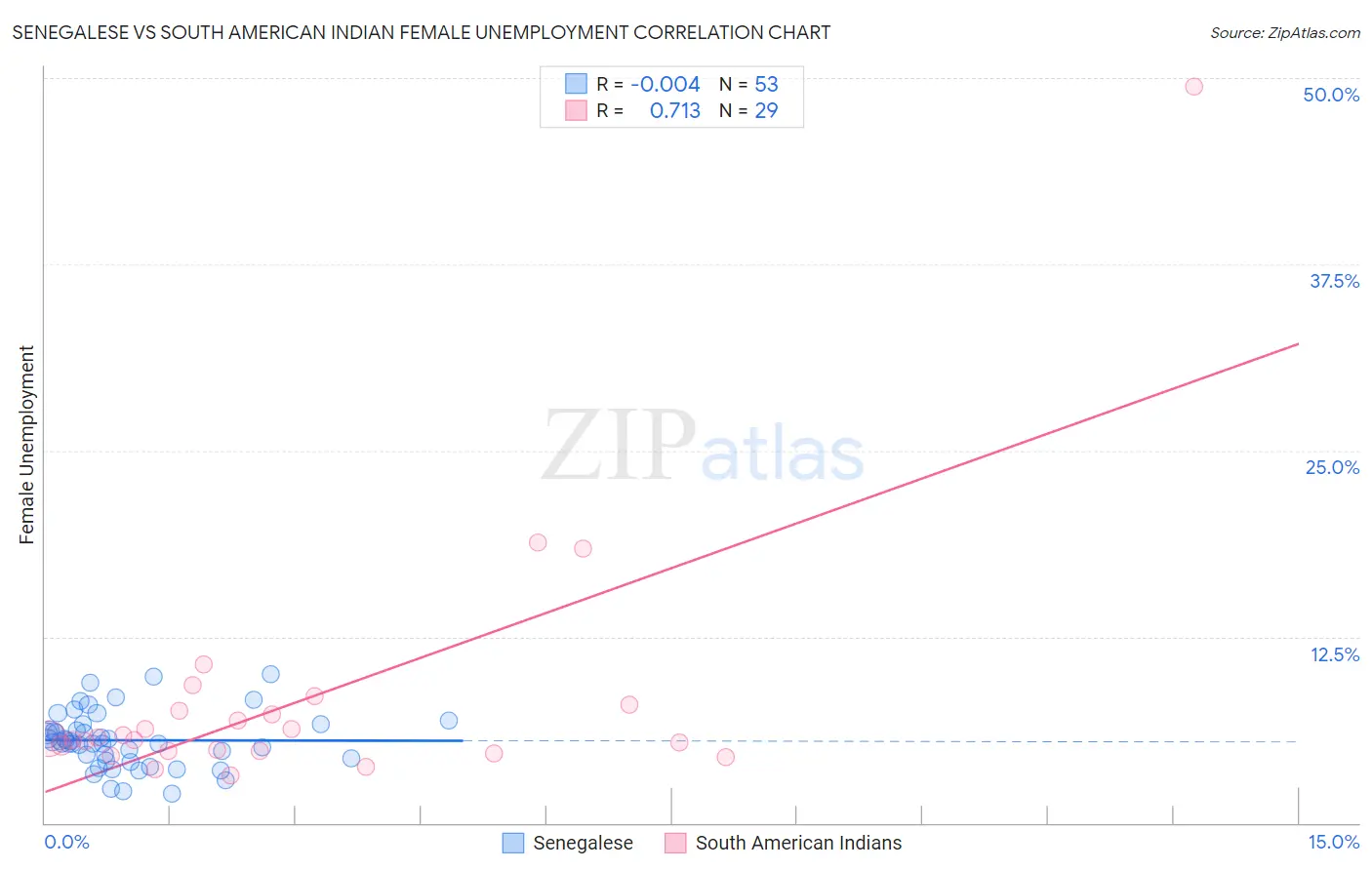 Senegalese vs South American Indian Female Unemployment