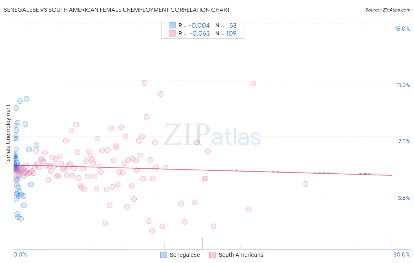 Senegalese vs South American Female Unemployment