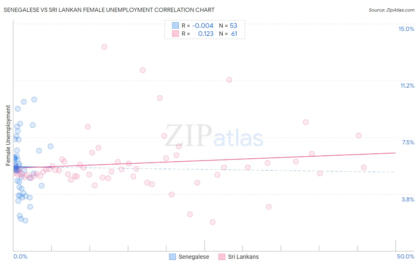 Senegalese vs Sri Lankan Female Unemployment