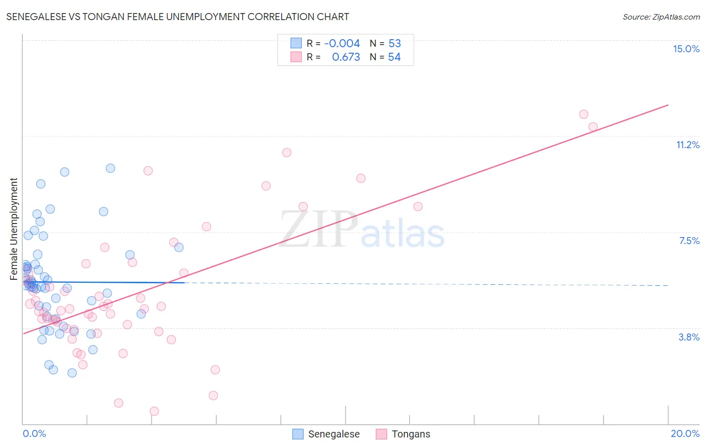 Senegalese vs Tongan Female Unemployment