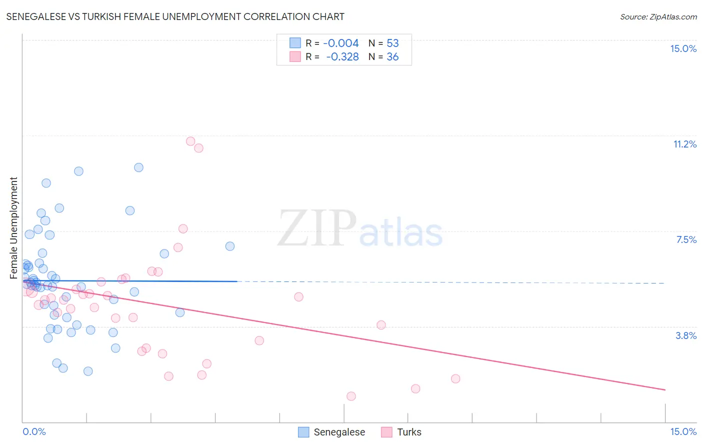 Senegalese vs Turkish Female Unemployment