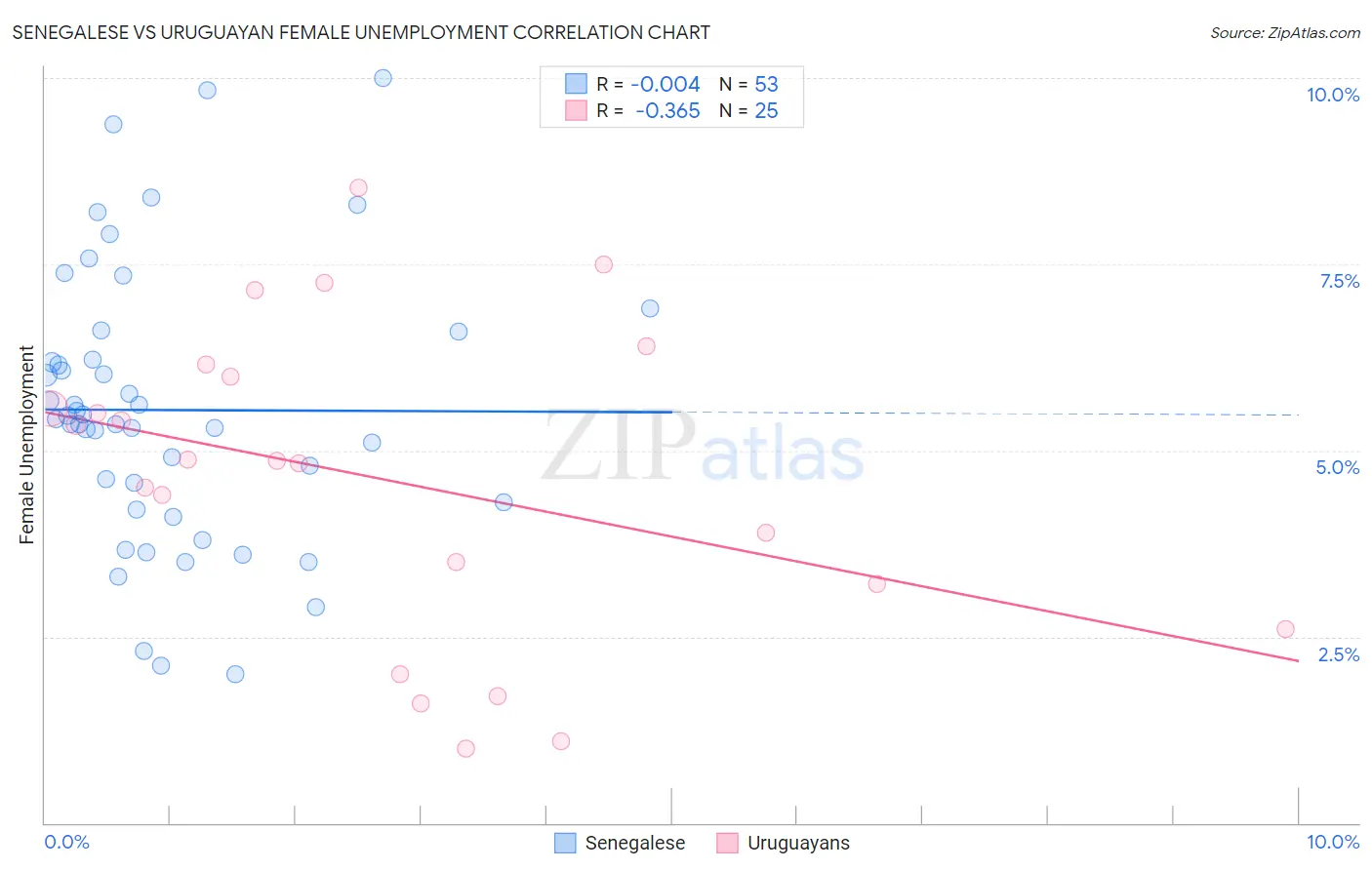 Senegalese vs Uruguayan Female Unemployment