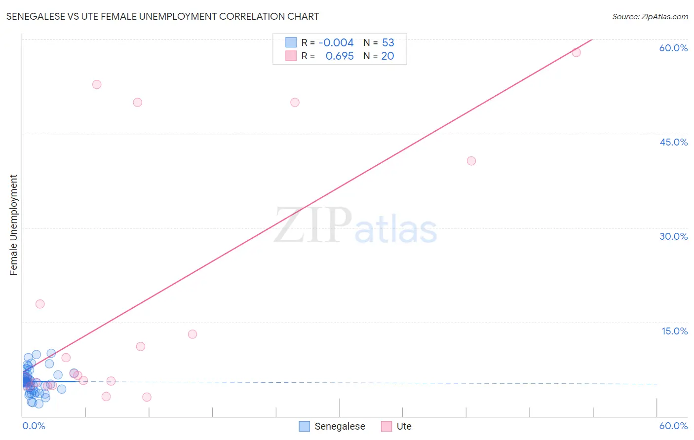 Senegalese vs Ute Female Unemployment