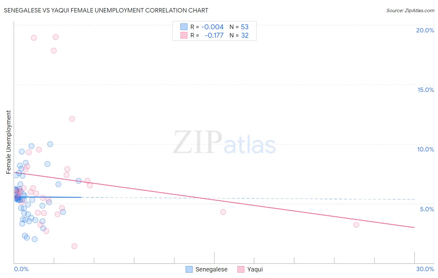 Senegalese vs Yaqui Female Unemployment