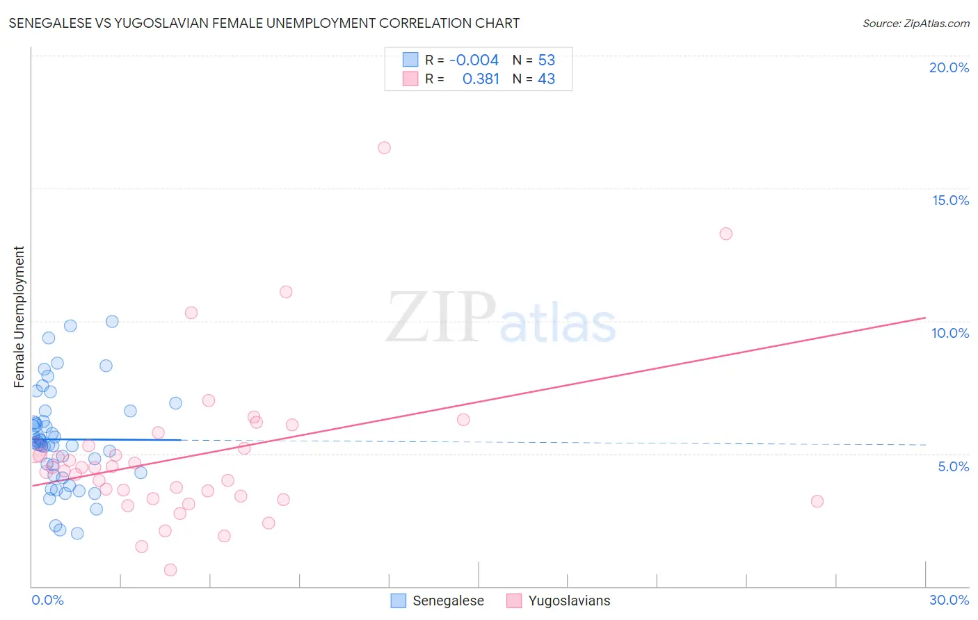 Senegalese vs Yugoslavian Female Unemployment