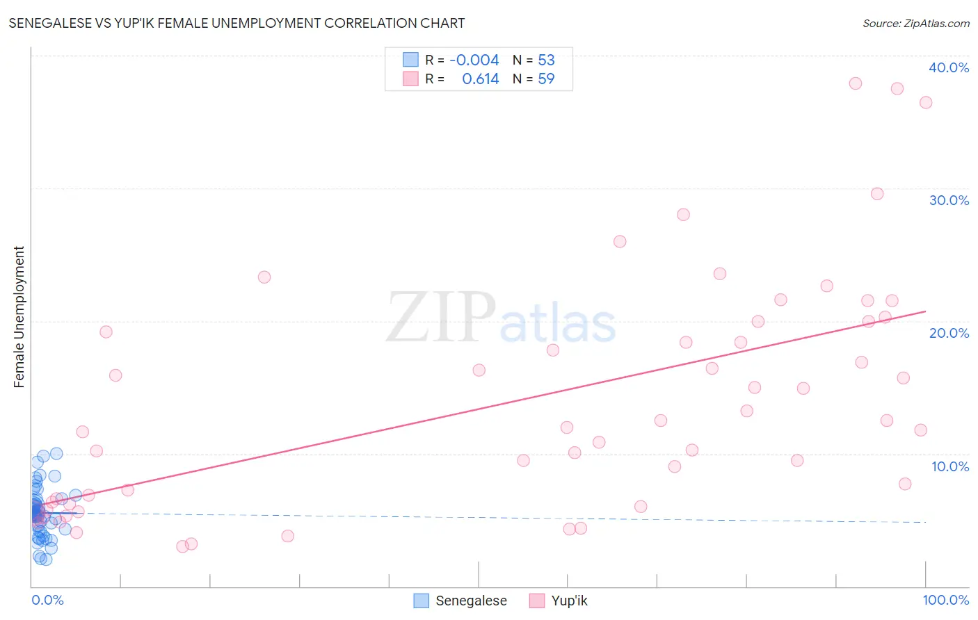 Senegalese vs Yup'ik Female Unemployment