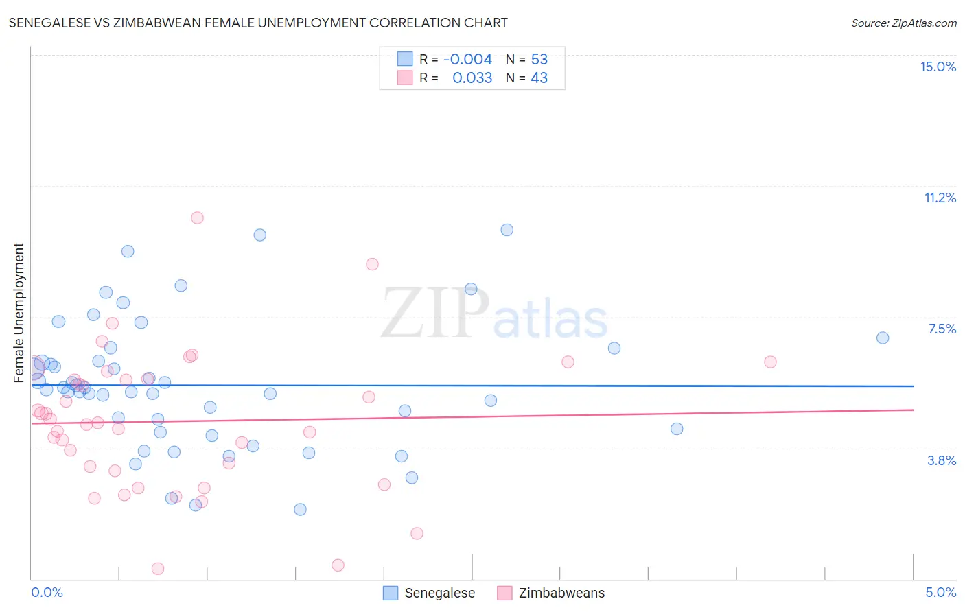 Senegalese vs Zimbabwean Female Unemployment