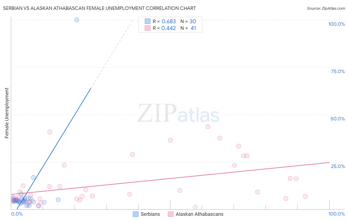 Serbian vs Alaskan Athabascan Female Unemployment