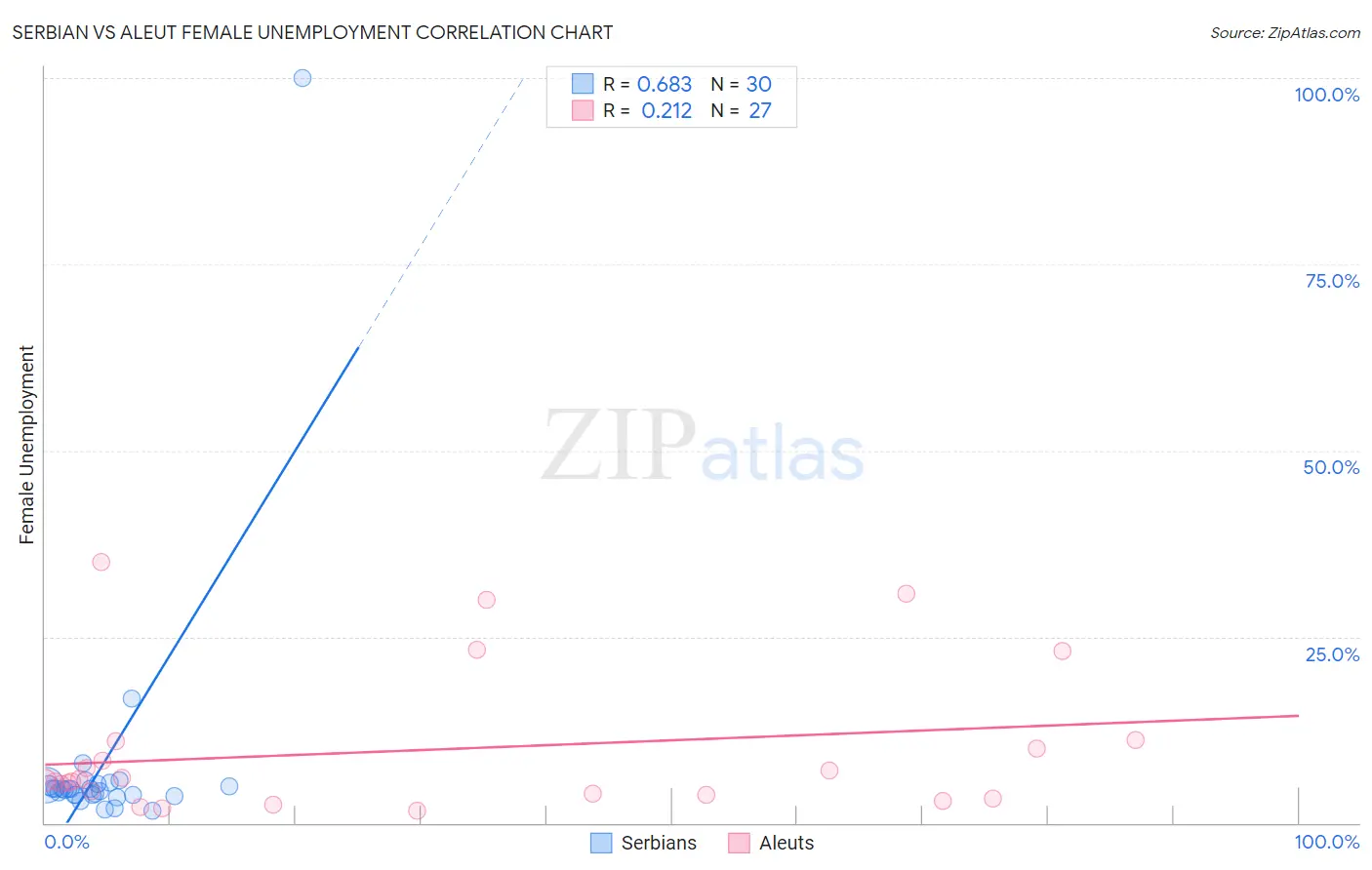 Serbian vs Aleut Female Unemployment