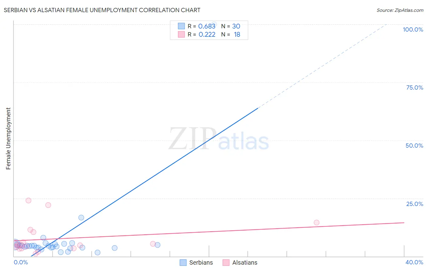 Serbian vs Alsatian Female Unemployment