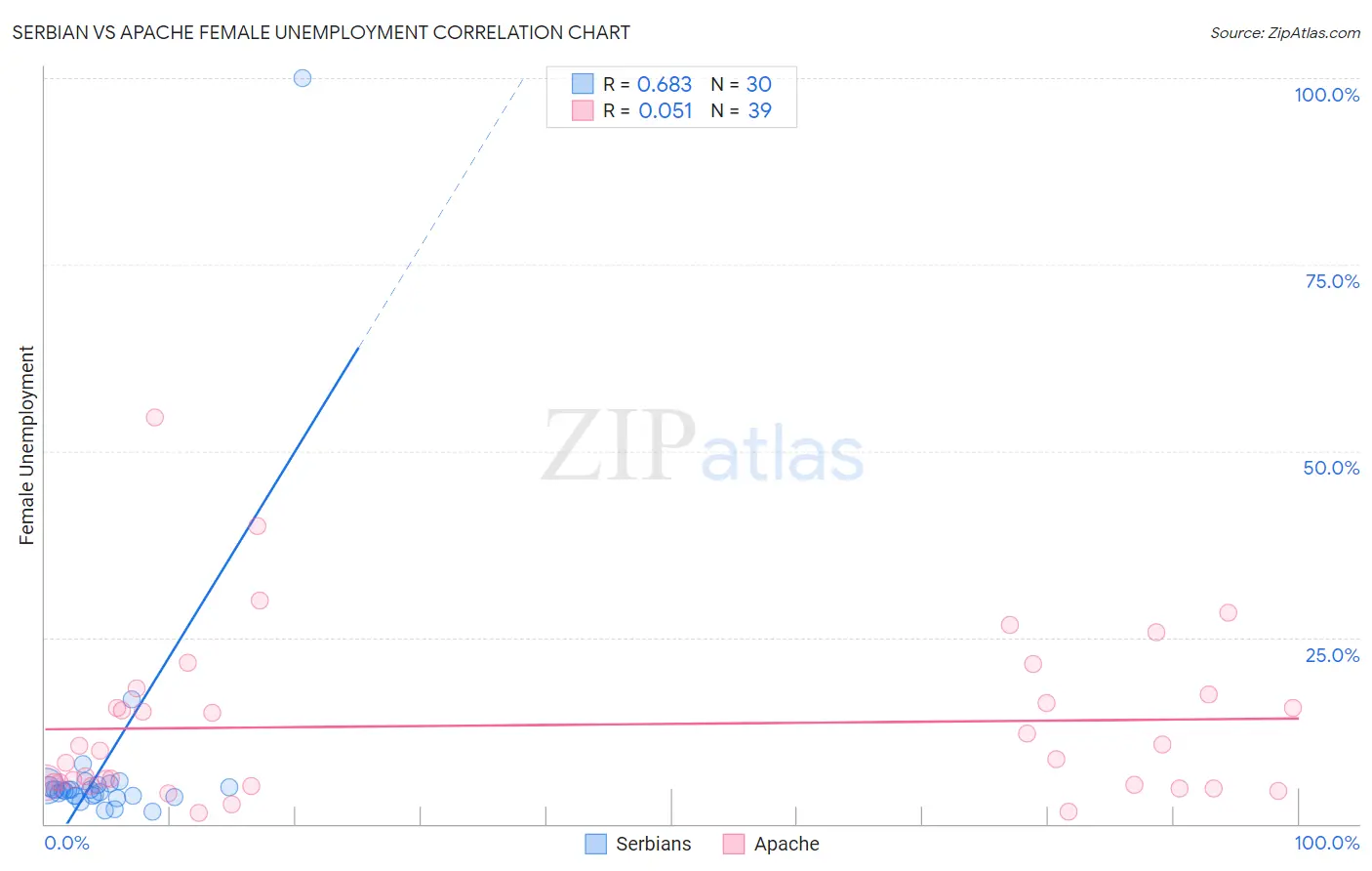 Serbian vs Apache Female Unemployment