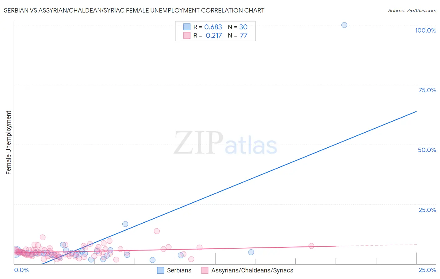 Serbian vs Assyrian/Chaldean/Syriac Female Unemployment