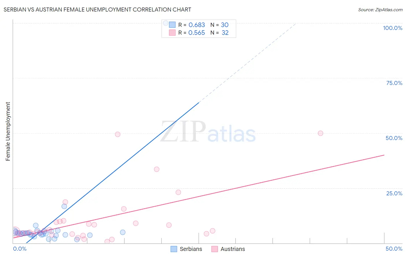 Serbian vs Austrian Female Unemployment
