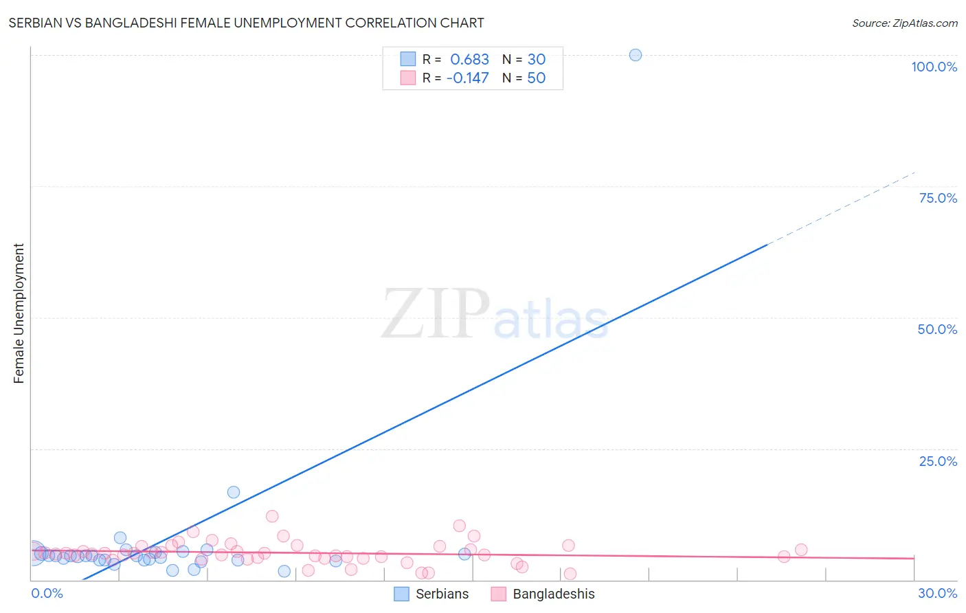 Serbian vs Bangladeshi Female Unemployment