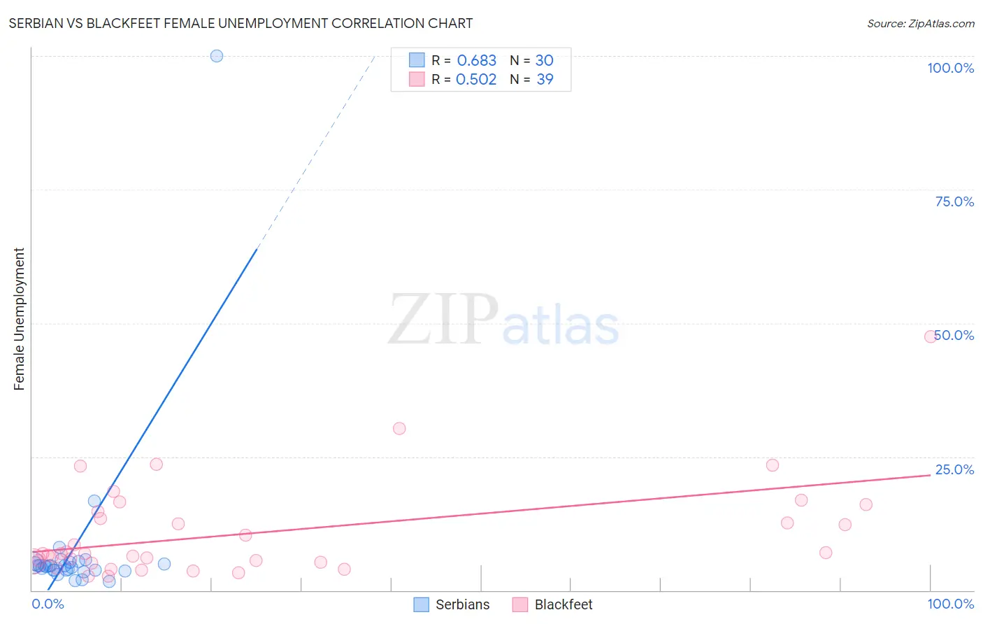Serbian vs Blackfeet Female Unemployment