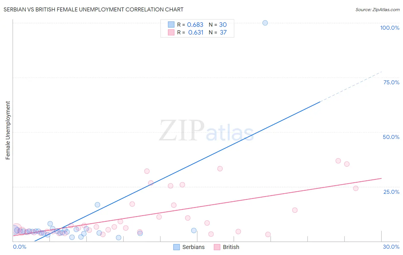 Serbian vs British Female Unemployment