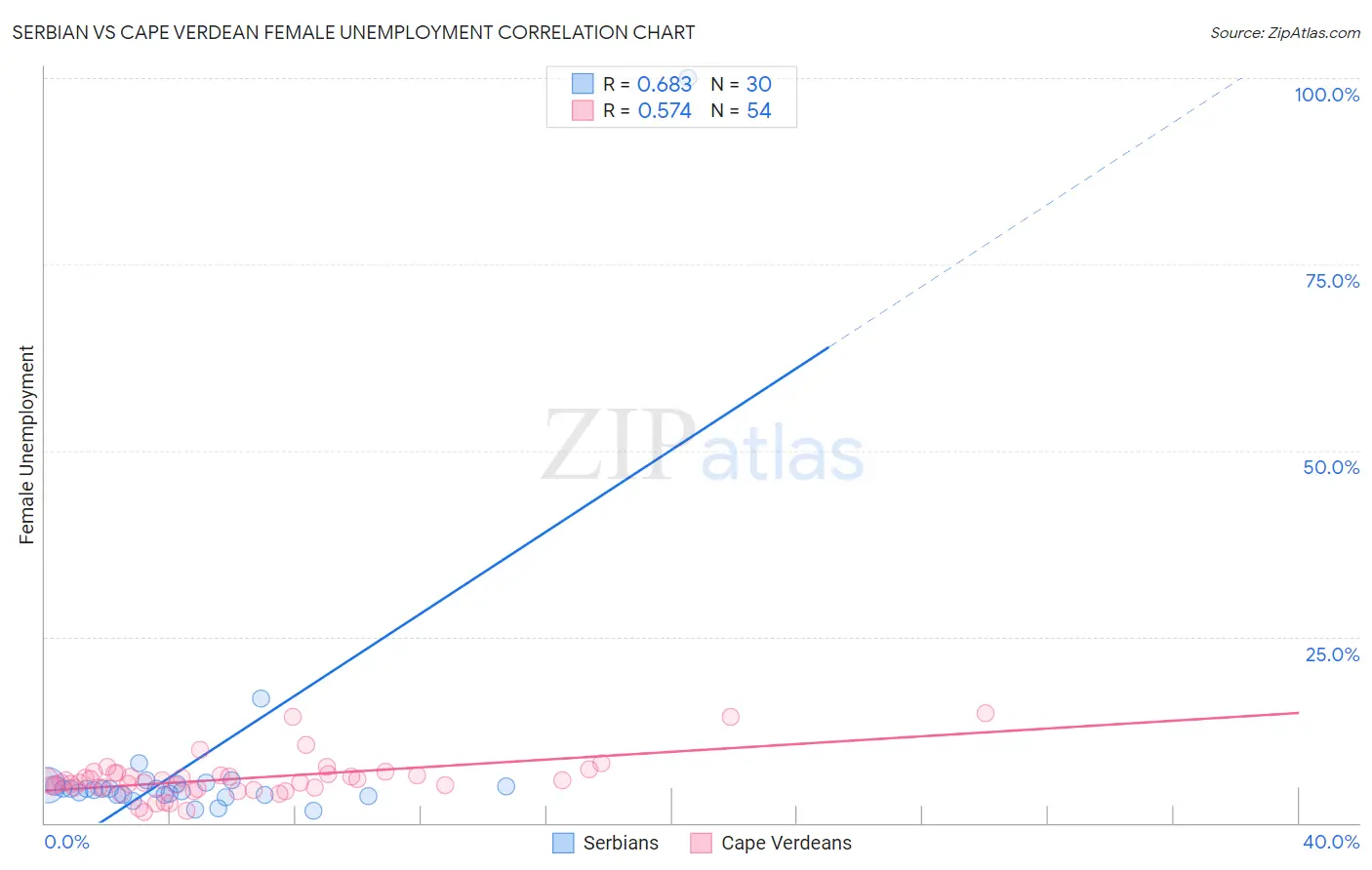 Serbian vs Cape Verdean Female Unemployment