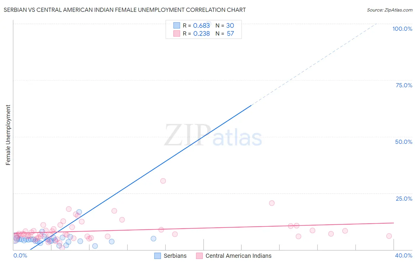 Serbian vs Central American Indian Female Unemployment