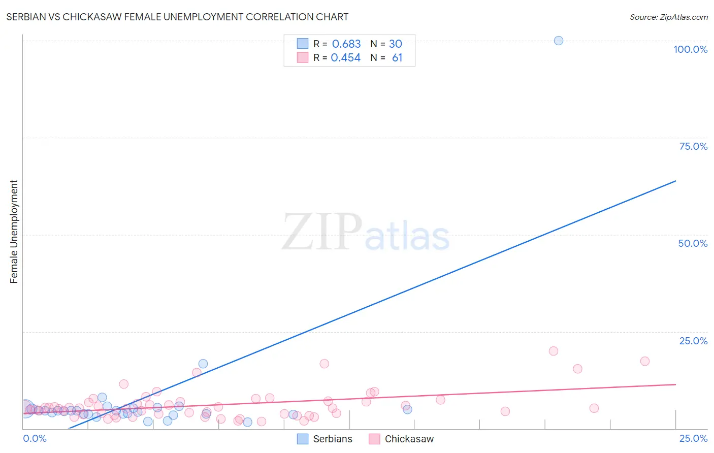 Serbian vs Chickasaw Female Unemployment
