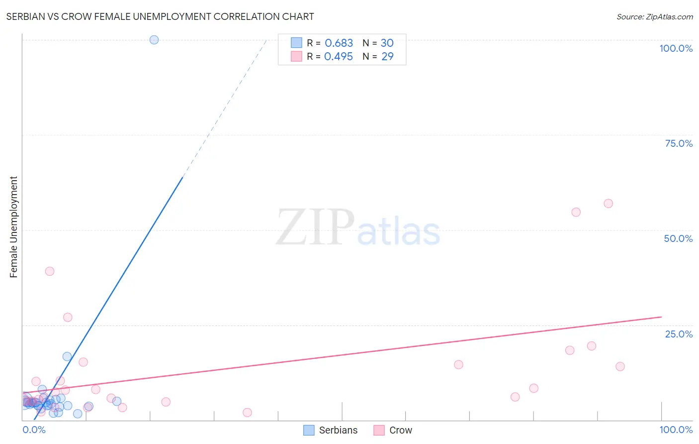 Serbian vs Crow Female Unemployment