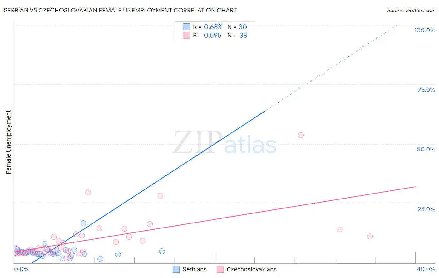 Serbian vs Czechoslovakian Female Unemployment