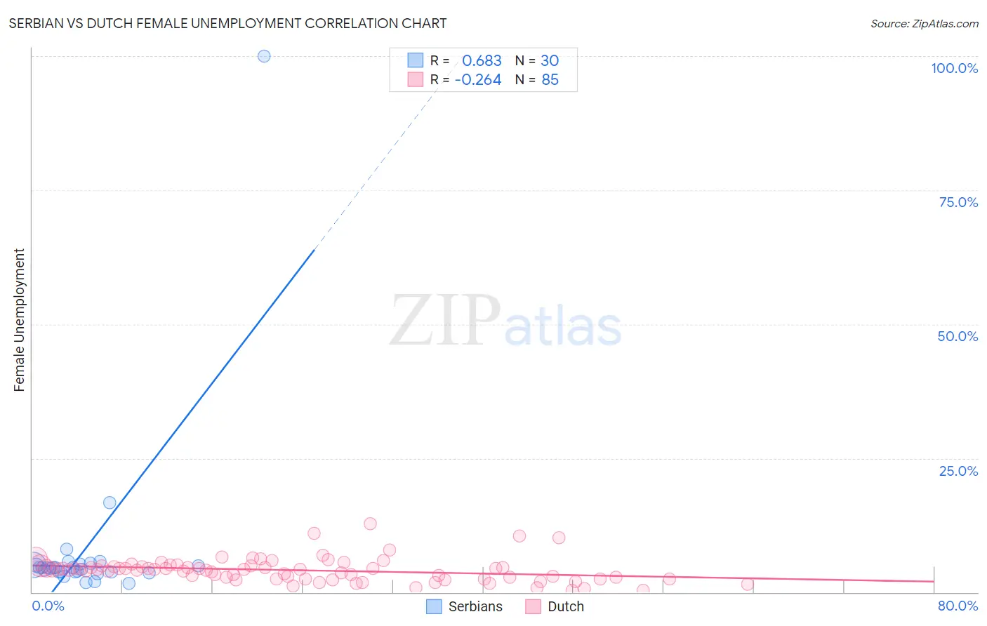 Serbian vs Dutch Female Unemployment