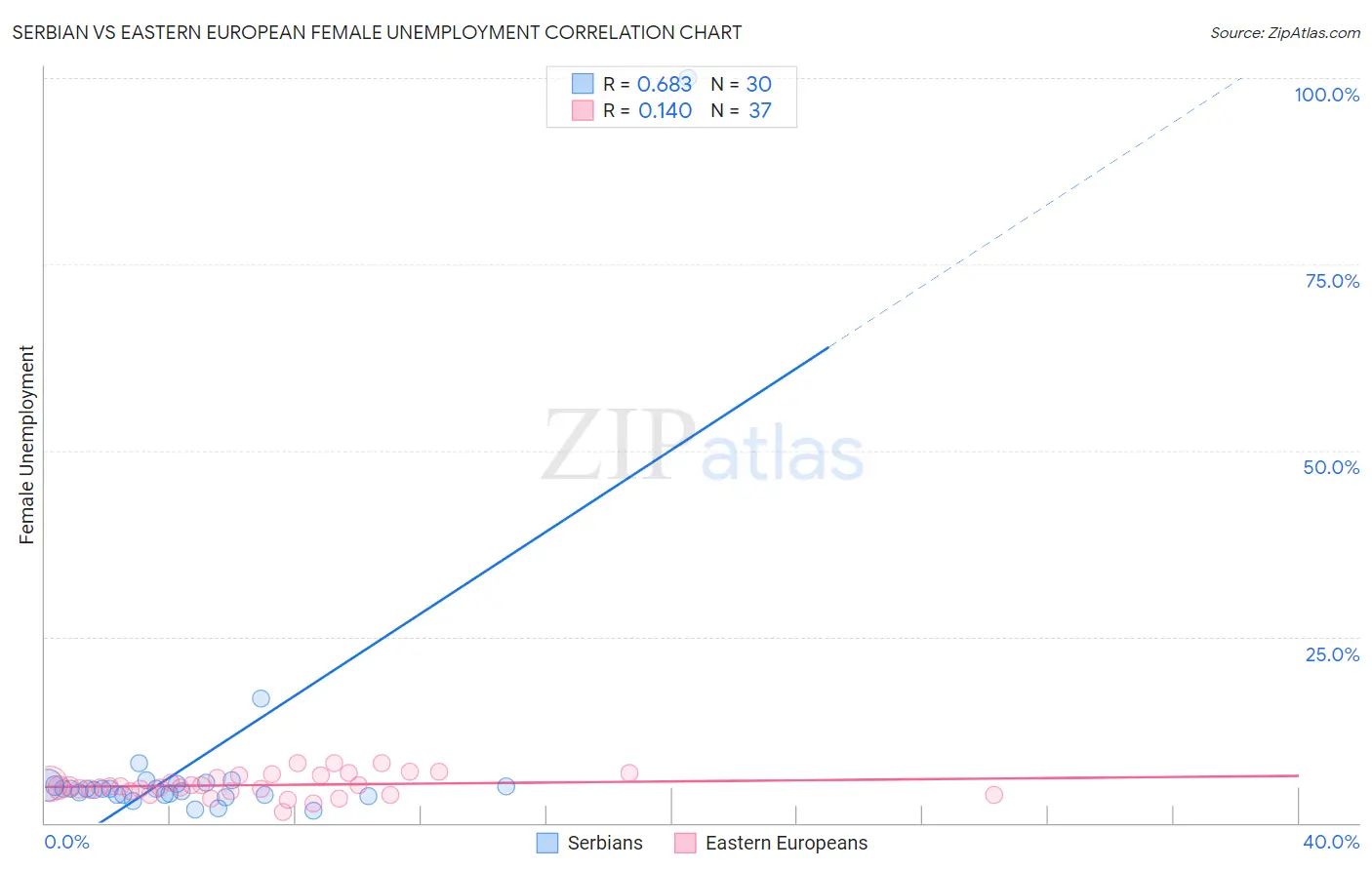 Serbian vs Eastern European Female Unemployment