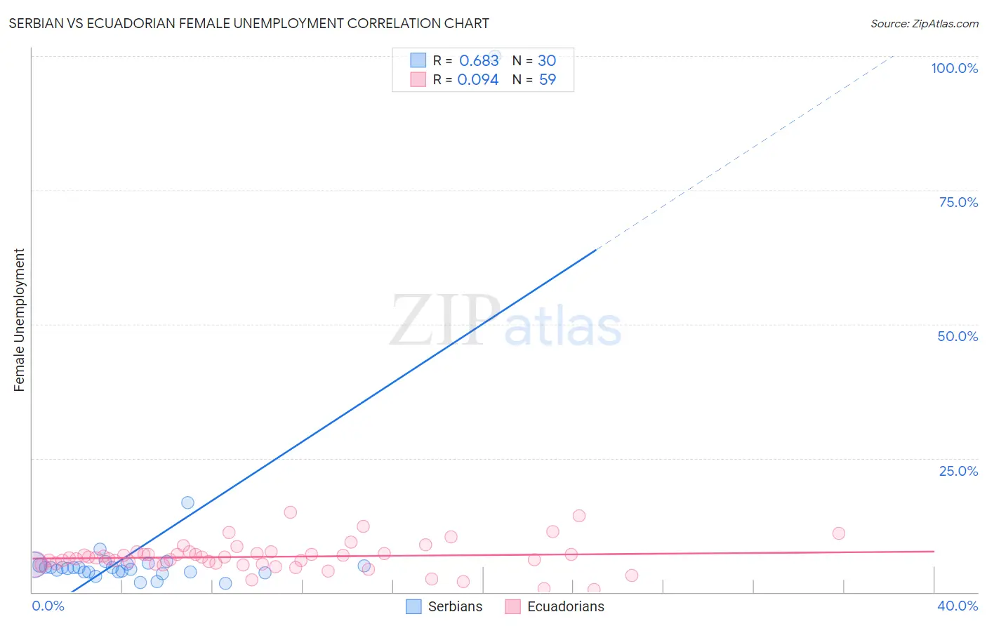 Serbian vs Ecuadorian Female Unemployment