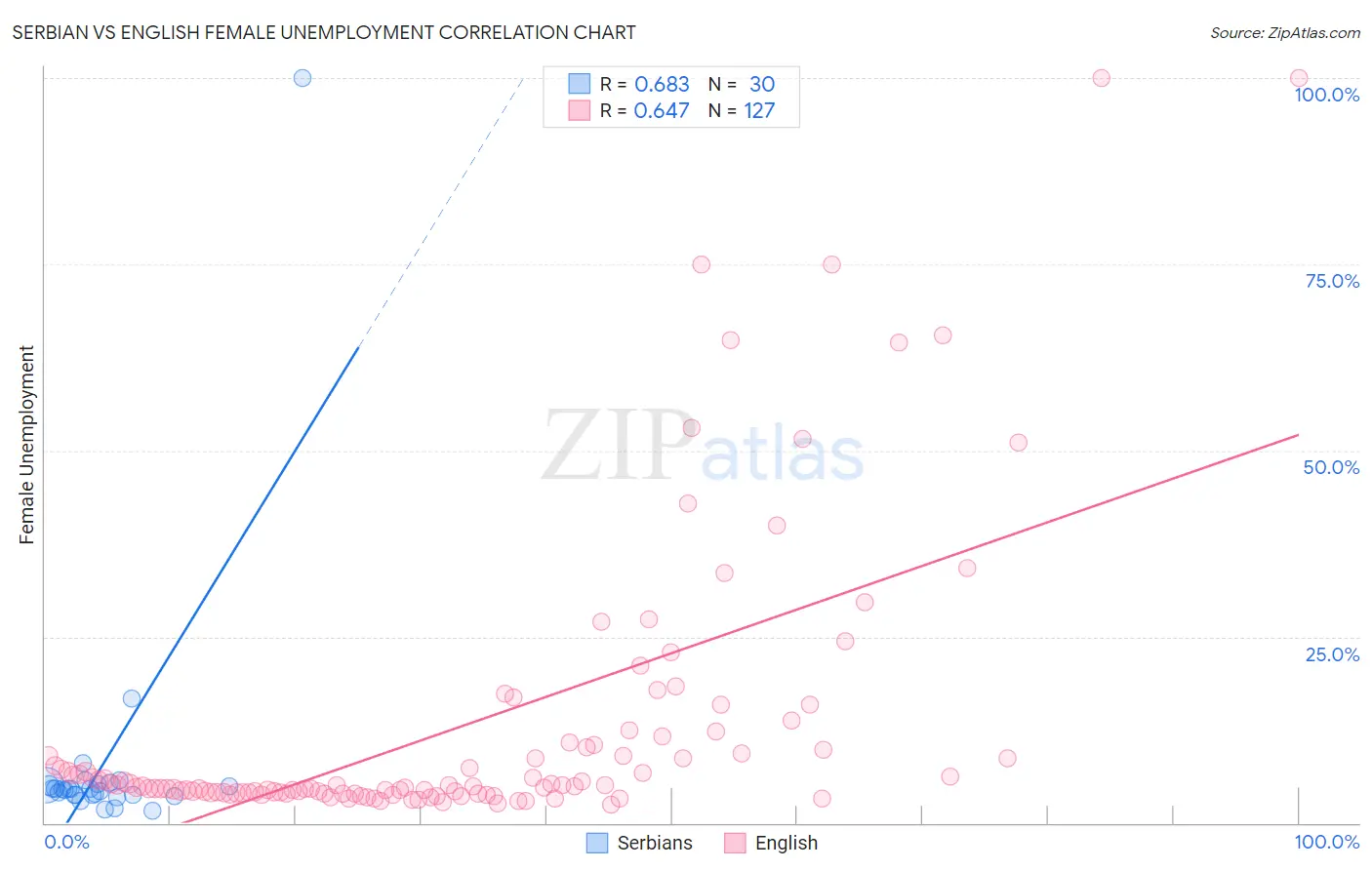 Serbian vs English Female Unemployment