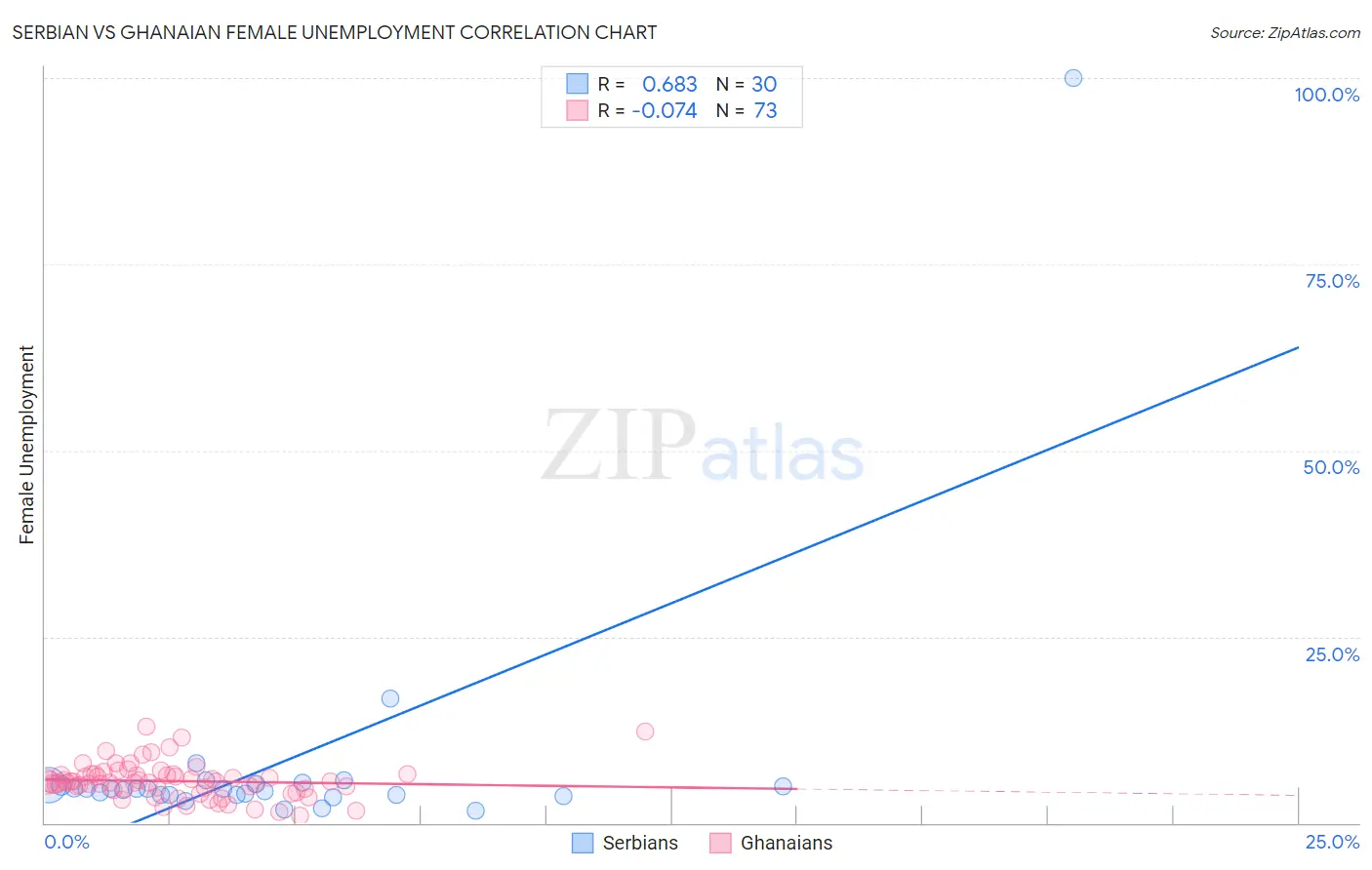 Serbian vs Ghanaian Female Unemployment