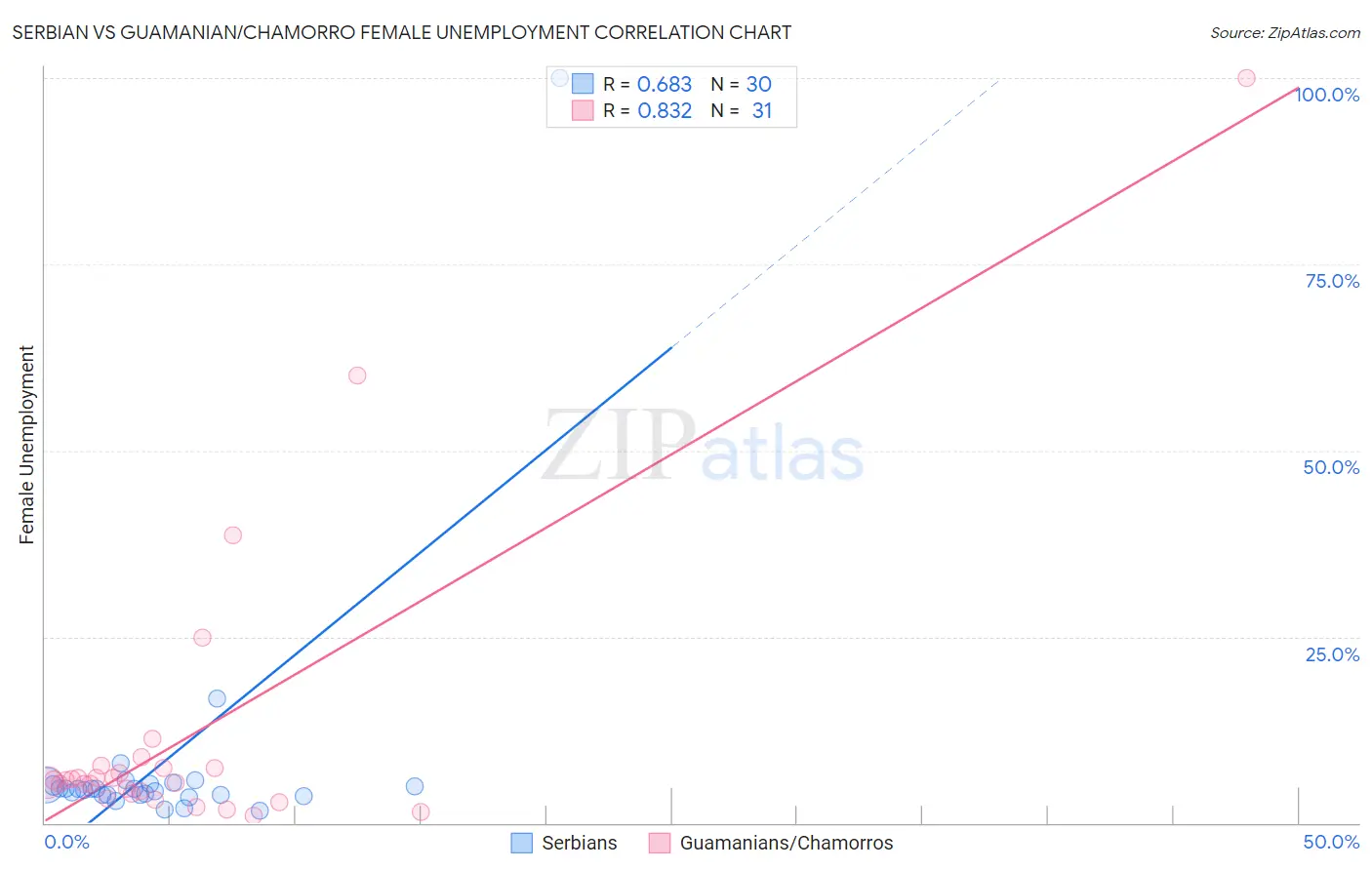 Serbian vs Guamanian/Chamorro Female Unemployment