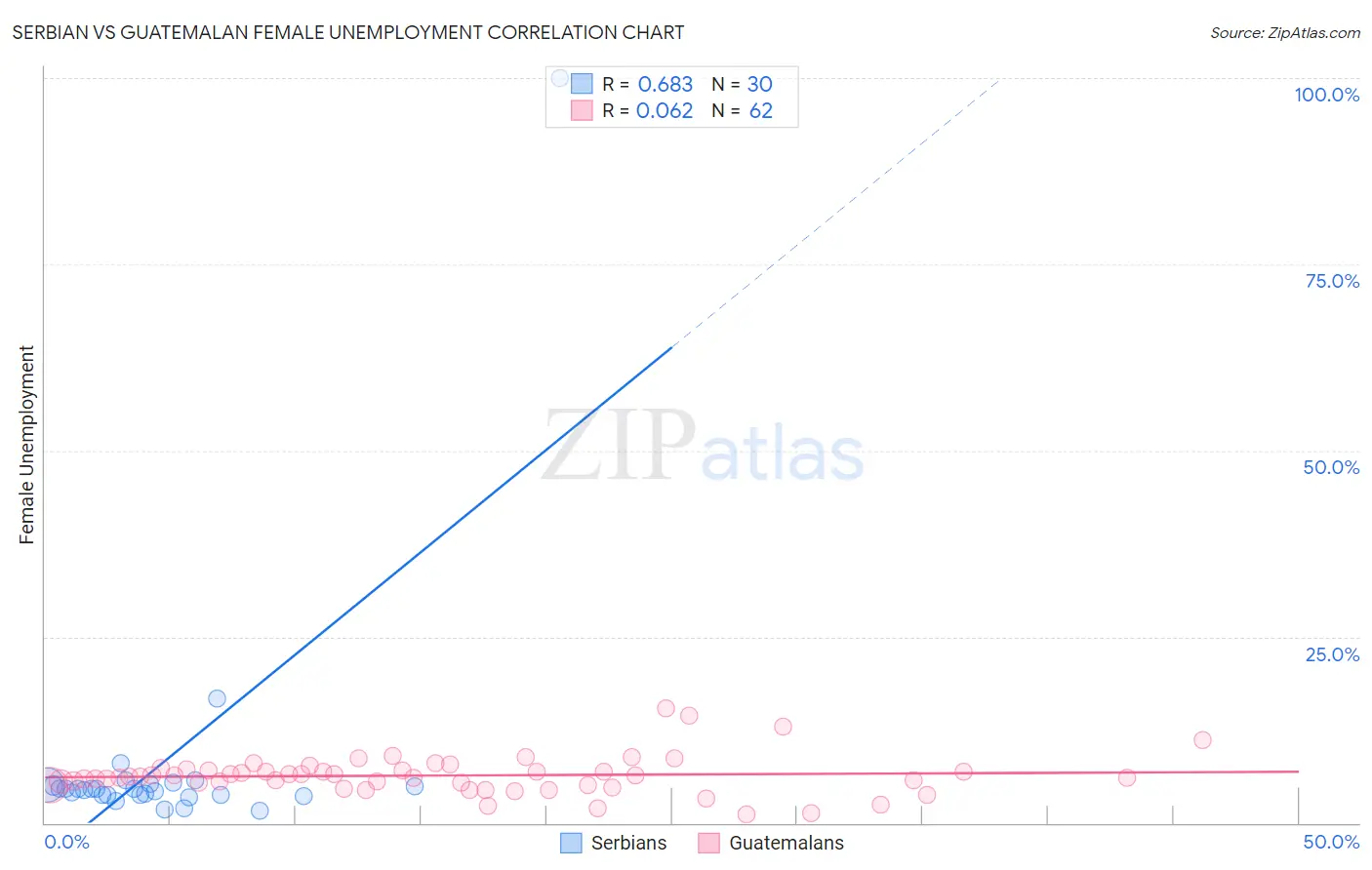 Serbian vs Guatemalan Female Unemployment