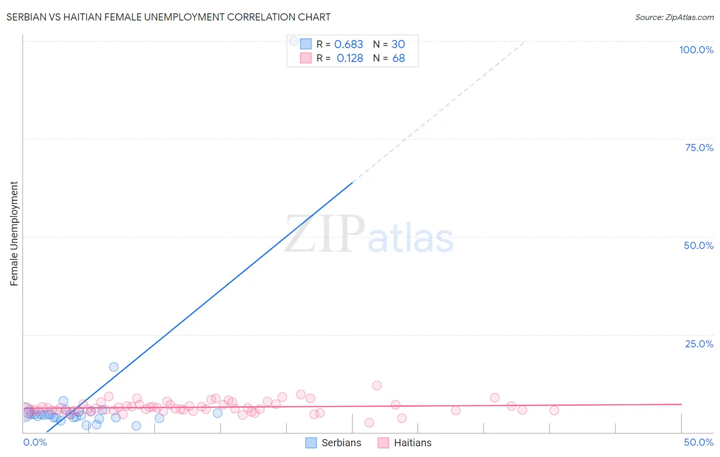 Serbian vs Haitian Female Unemployment