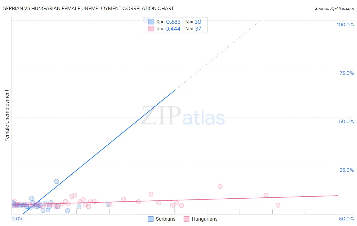 Serbian vs Hungarian Female Unemployment