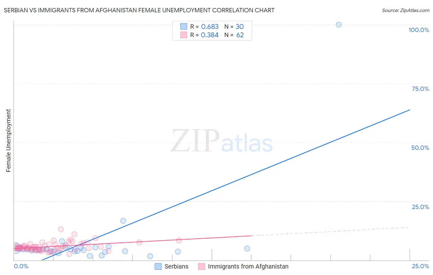 Serbian vs Immigrants from Afghanistan Female Unemployment