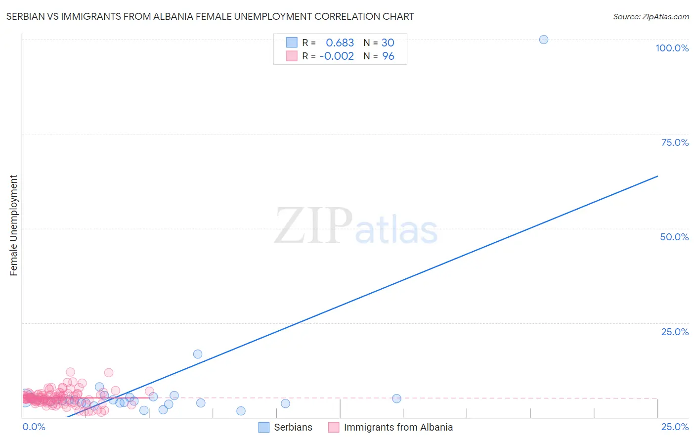 Serbian vs Immigrants from Albania Female Unemployment