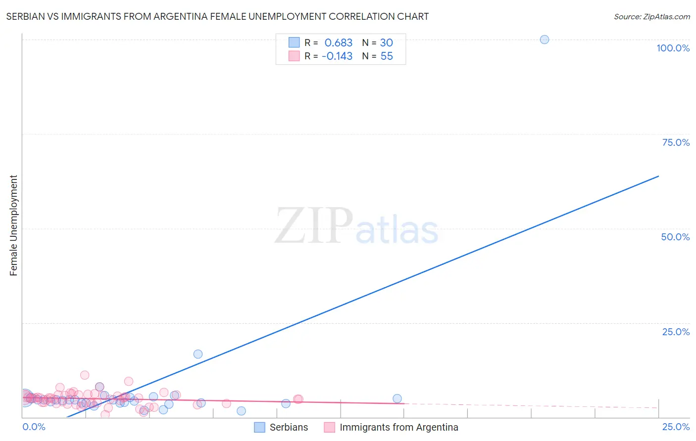 Serbian vs Immigrants from Argentina Female Unemployment