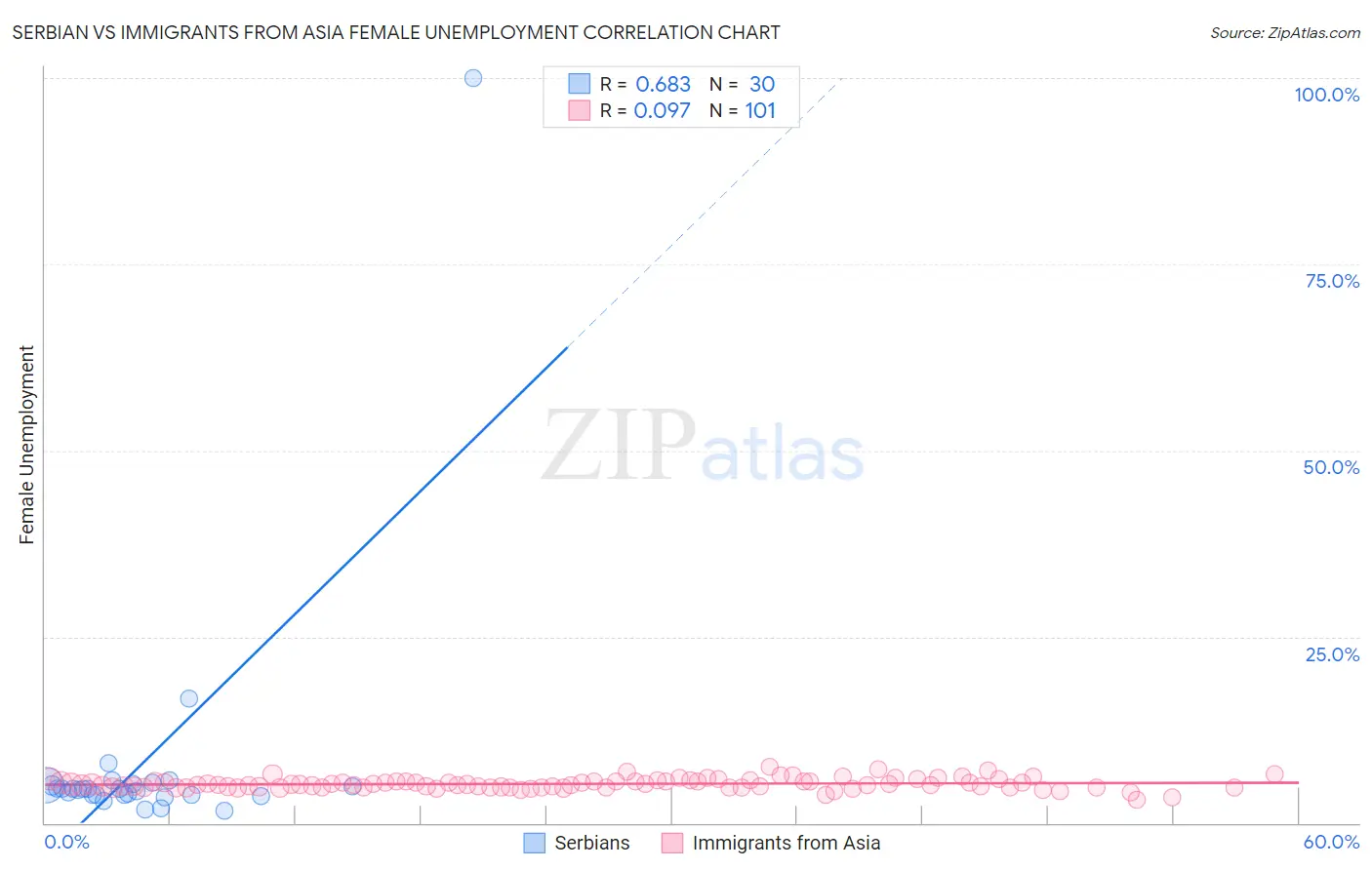Serbian vs Immigrants from Asia Female Unemployment