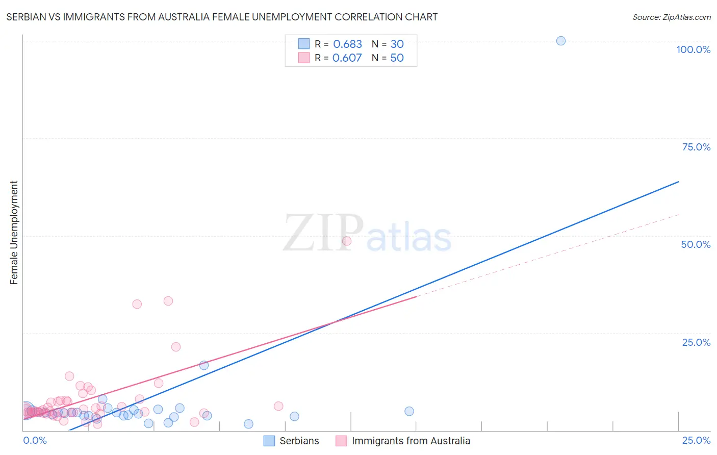 Serbian vs Immigrants from Australia Female Unemployment